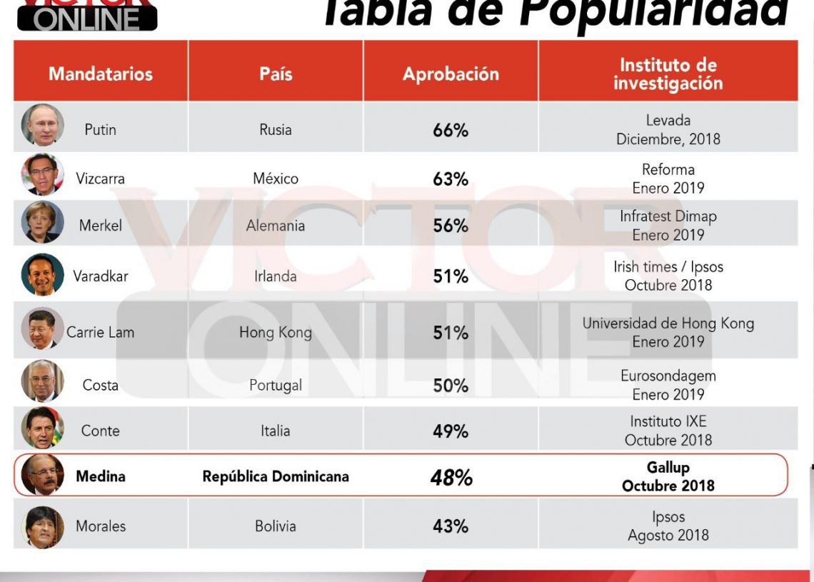 Danilo Medina se mantiene como uno de los 10 Presidentes más populares del mundo, después de casi 7 años en el Gobierno
