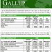 Gallup denuncia le atribuyen encuestas que no ha hecho y usan su nombre