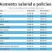 Los nuevos salarios de los policías a partir de enero